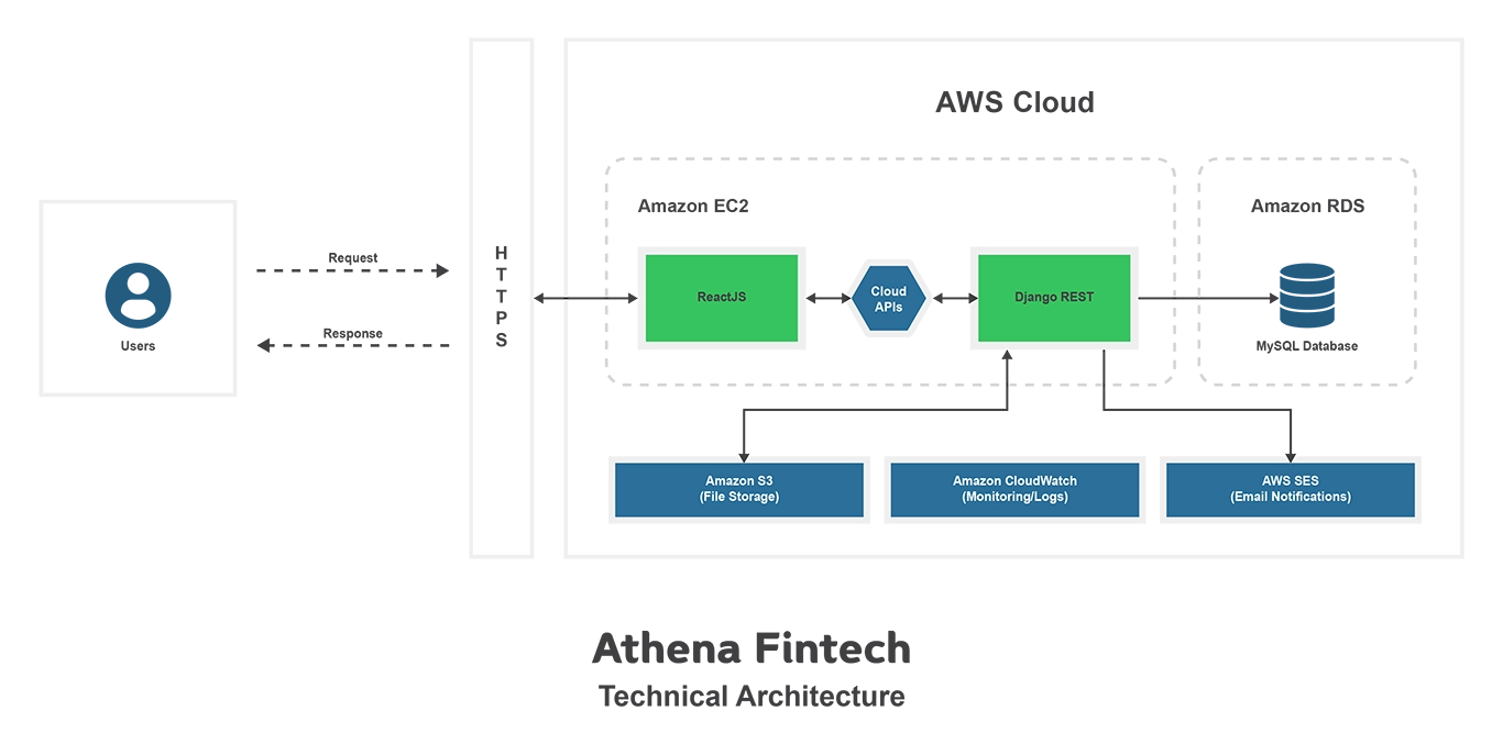 Technical architecture